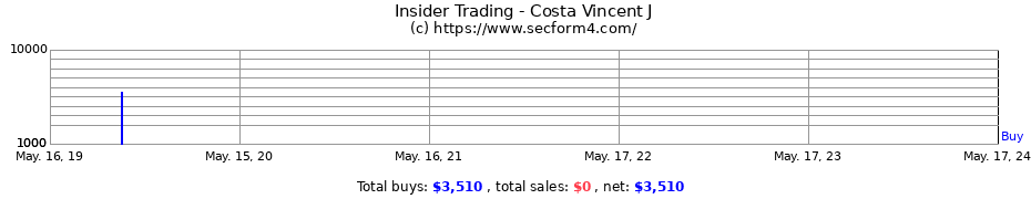 Insider Trading Transactions for Costa Vincent J