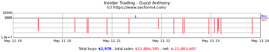 Insider Trading Transactions for Guzzi Anthony