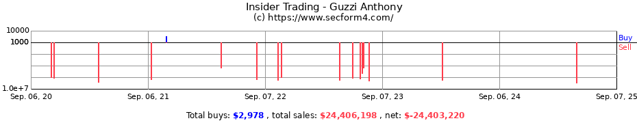 Insider Trading Transactions for Guzzi Anthony