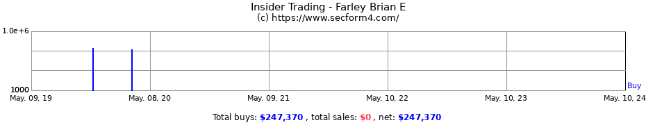 Insider Trading Transactions for Farley Brian E