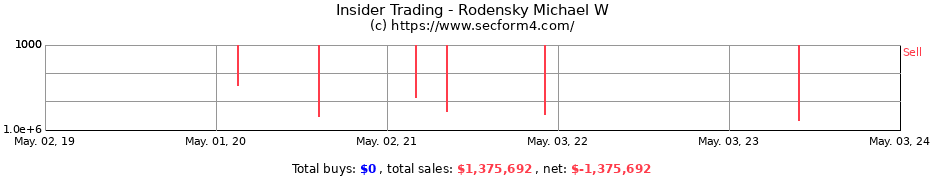 Insider Trading Transactions for Rodensky Michael W