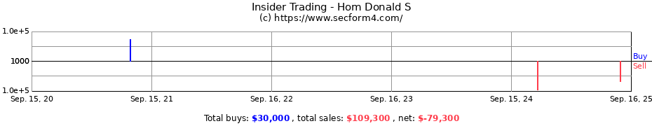 Insider Trading Transactions for Hom Donald S