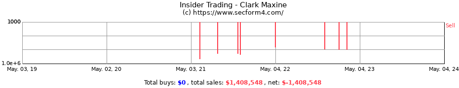 Insider Trading Transactions for Clark Maxine