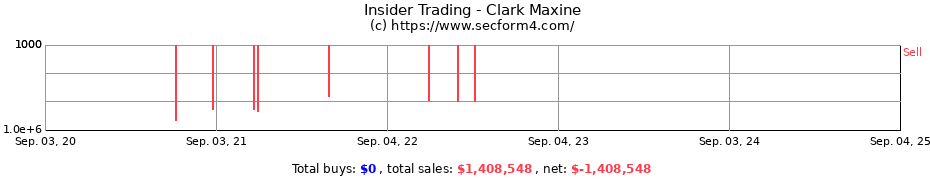 Insider Trading Transactions for Clark Maxine