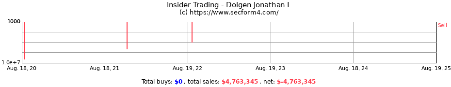 Insider Trading Transactions for Dolgen Jonathan L