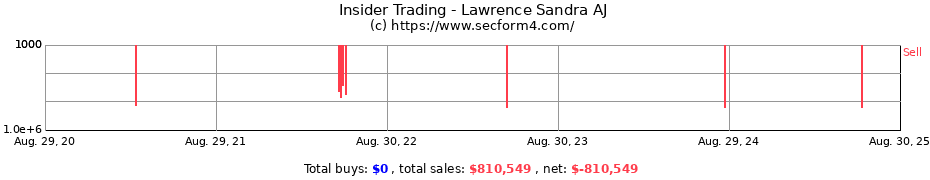 Insider Trading Transactions for Lawrence Sandra AJ