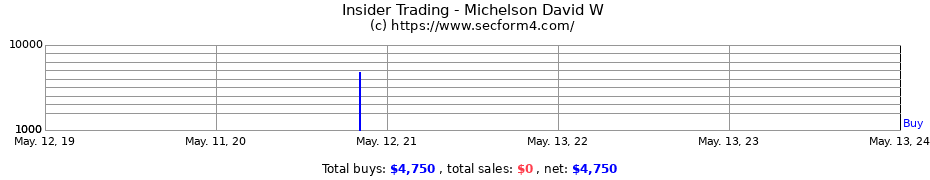 Insider Trading Transactions for Michelson David W