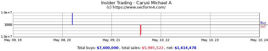 Insider Trading Transactions for Carusi Michael A