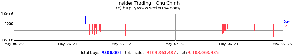 Insider Trading Transactions for Chu Chinh