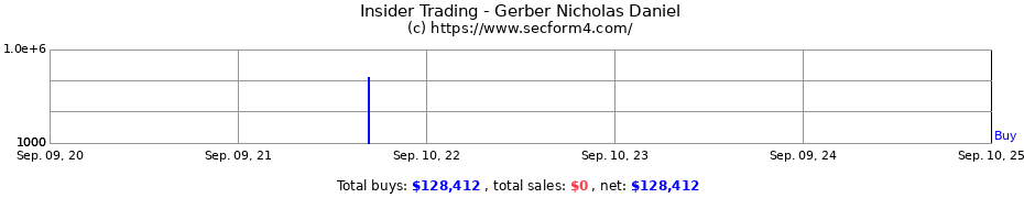 Insider Trading Transactions for Gerber Nicholas Daniel