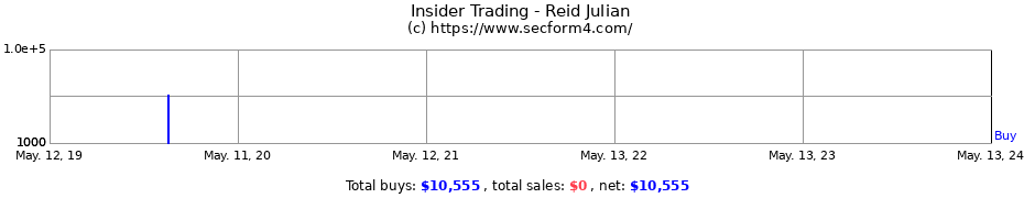 Insider Trading Transactions for Reid Julian