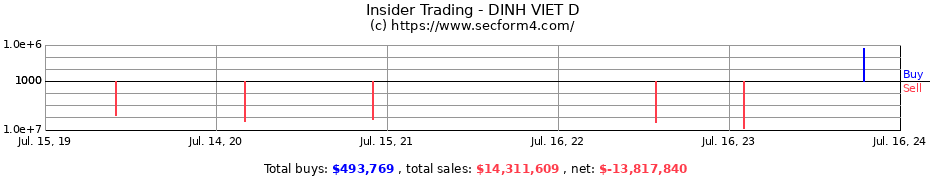 Insider Trading Transactions for DINH VIET D