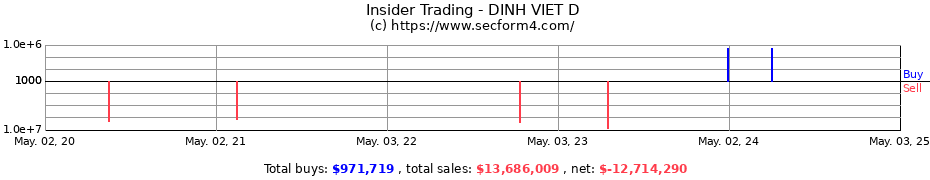 Insider Trading Transactions for DINH VIET D