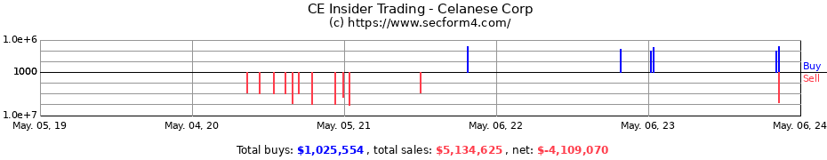 Insider Trading Transactions for Celanese Corporation
