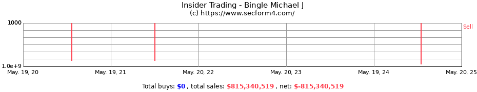 Insider Trading Transactions for Bingle Michael J