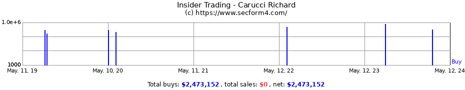 Insider Trading Transactions for Carucci Richard