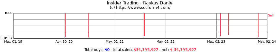 Insider Trading Transactions for Raskas Daniel