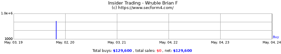 Insider Trading Transactions for Wruble Brian F