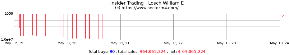 Insider Trading Transactions for Losch William E