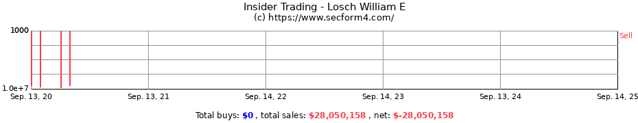 Insider Trading Transactions for Losch William E