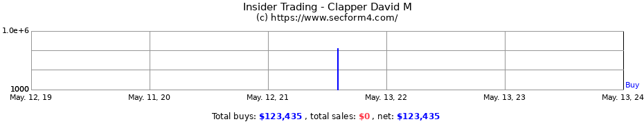 Insider Trading Transactions for Clapper David M