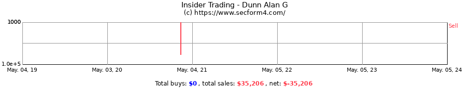 Insider Trading Transactions for Dunn Alan G