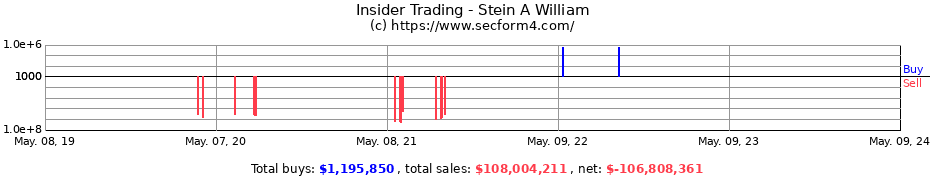 Insider Trading Transactions for Stein A William