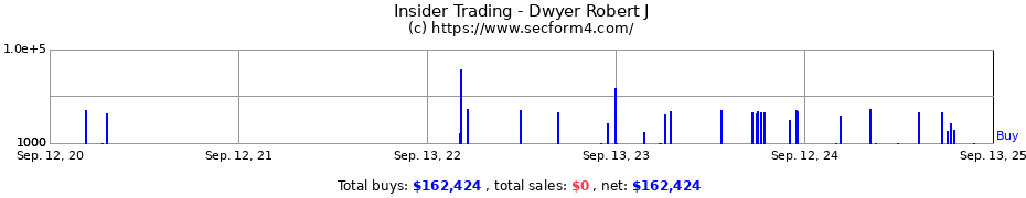 Insider Trading Transactions for Dwyer Robert J