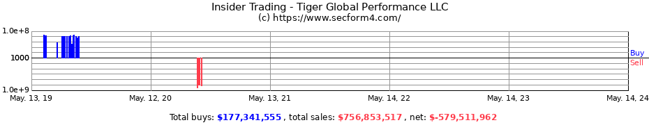 Insider Trading Transactions for Tiger Global Performance LLC