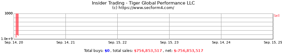 Insider Trading Transactions for Tiger Global Performance LLC