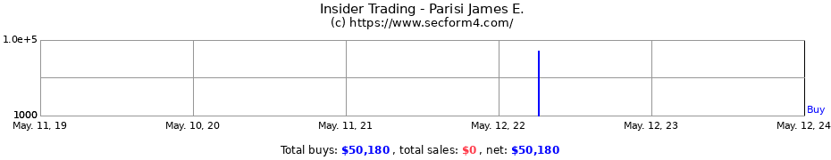 Insider Trading Transactions for Parisi James E.