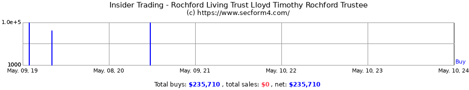 Insider Trading Transactions for Rochford Living Trust Lloyd Timothy Rochford Trustee