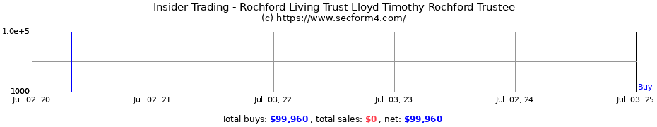 Insider Trading Transactions for Rochford Living Trust Lloyd Timothy Rochford Trustee