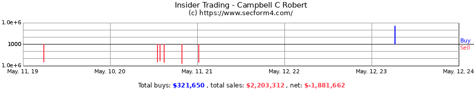 Insider Trading Transactions for Campbell C Robert