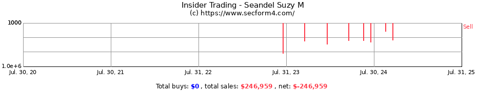 Insider Trading Transactions for Seandel Suzy M