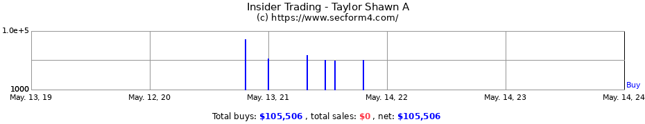 Insider Trading Transactions for Taylor Shawn A