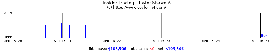 Insider Trading Transactions for Taylor Shawn A