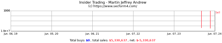 Insider Trading Transactions for Martin Jeffrey Andrew