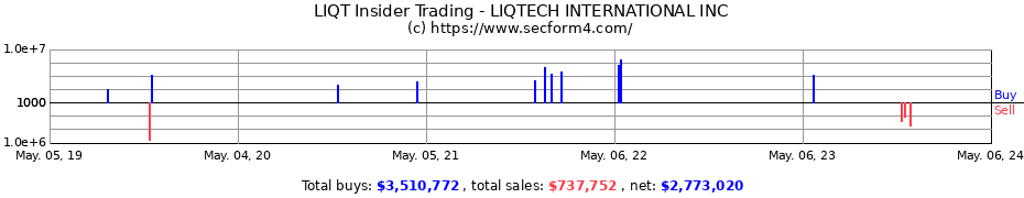 Insider Trading Transactions for LIQTECH INTERNATIONAL INC