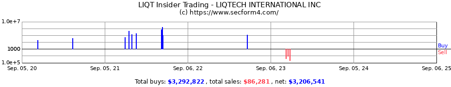 Insider Trading Transactions for LIQTECH INTERNATIONAL INC