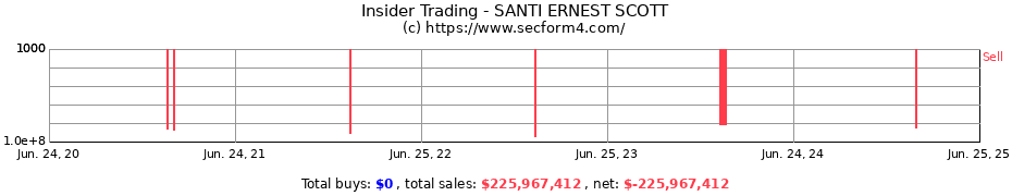 Insider Trading Transactions for SANTI ERNEST SCOTT