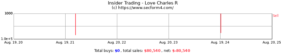 Insider Trading Transactions for Love Charles R