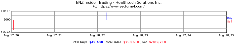 Insider Trading Transactions for Healthtech Solutions Inc.