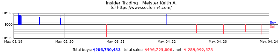 Insider Trading Transactions for Meister Keith A.