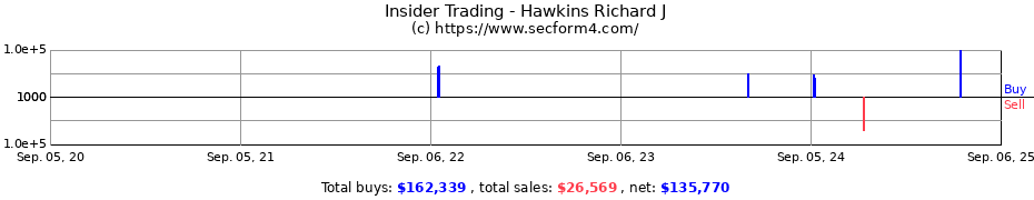 Insider Trading Transactions for Hawkins Richard J