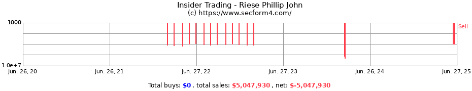 Insider Trading Transactions for Riese Phillip John