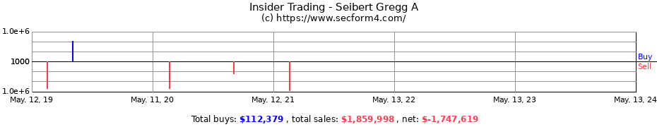 Insider Trading Transactions for Seibert Gregg A
