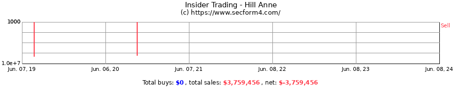 Insider Trading Transactions for Hill Anne
