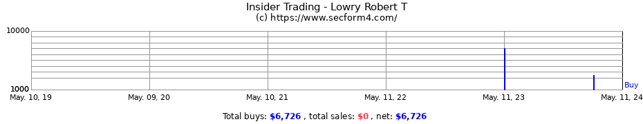 Insider Trading Transactions for Lowry Robert T