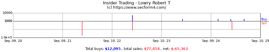 Insider Trading Transactions for Lowry Robert T